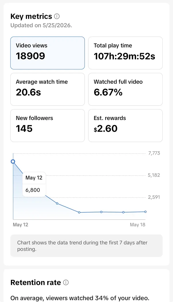 TikTok analytics showing 18,909 views, 20.6s average watch time, 145 new followers